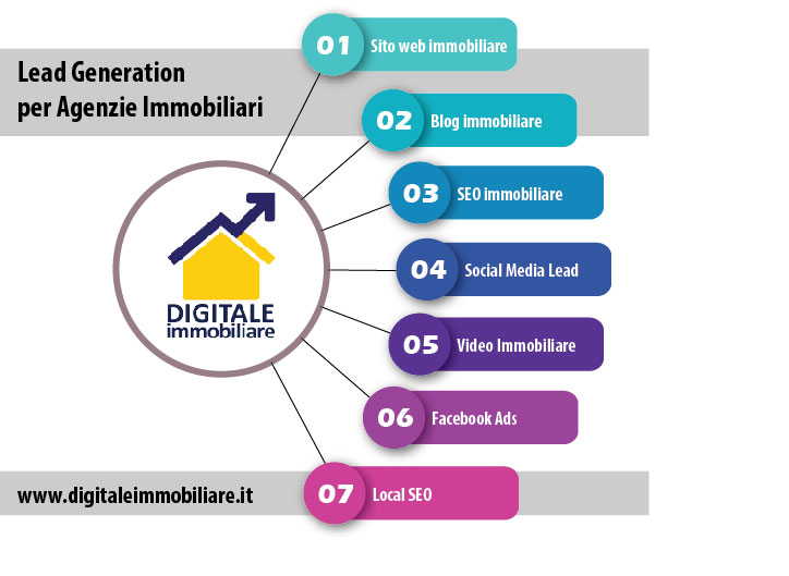 Infografica sette sistemi per fare lead generation