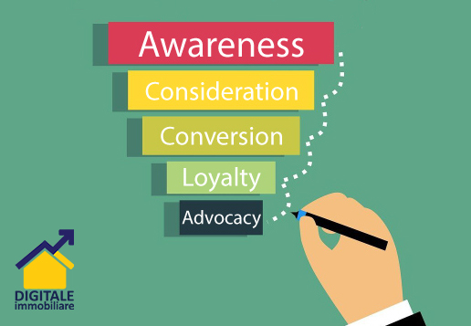 funnel marketing immobiliare